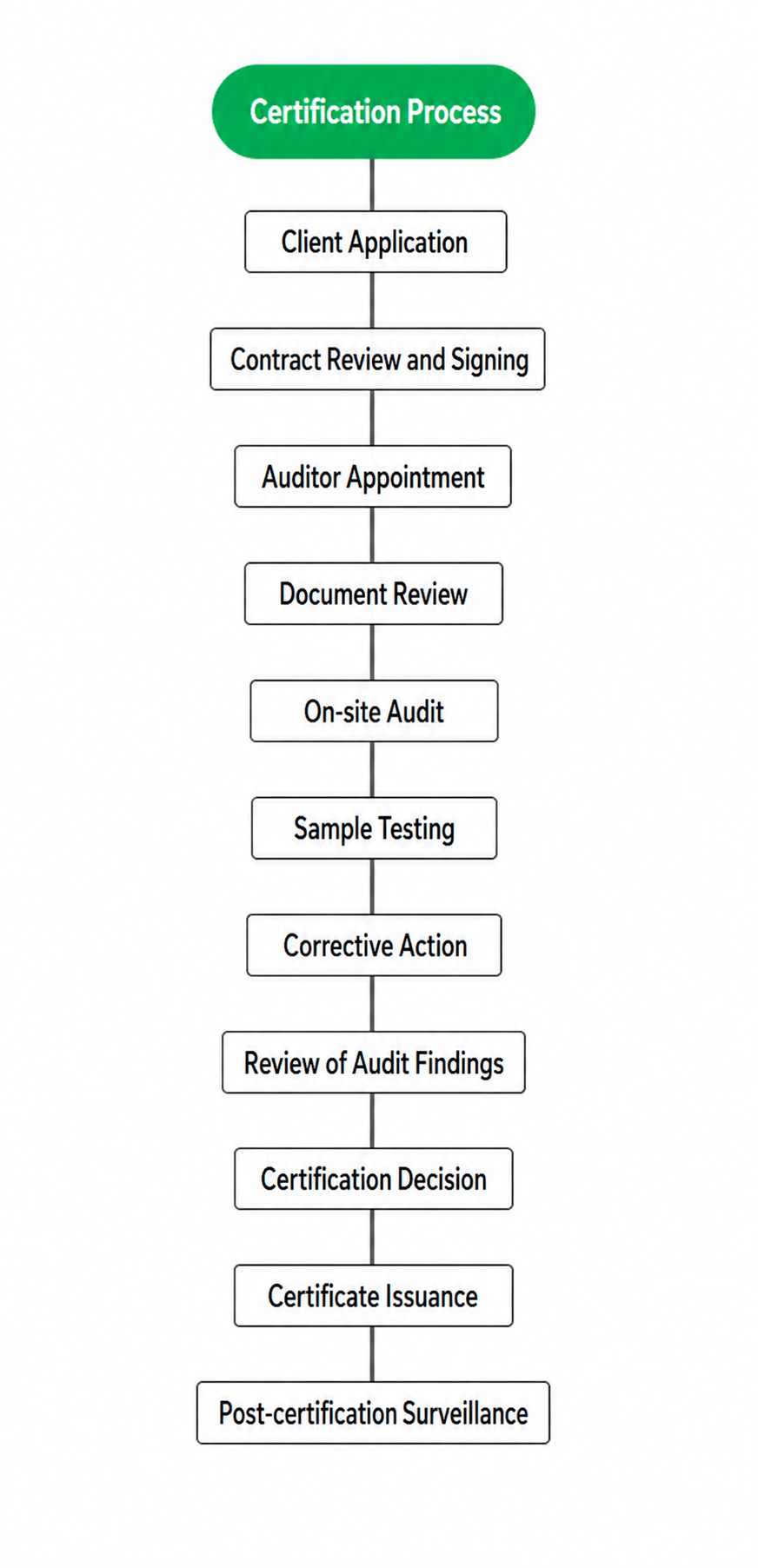 Certification Process